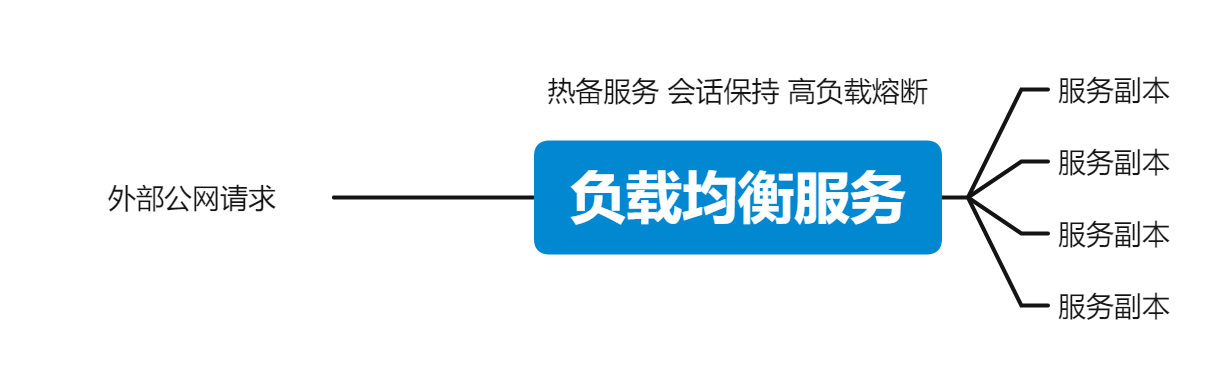 传统负载均衡场景预想图