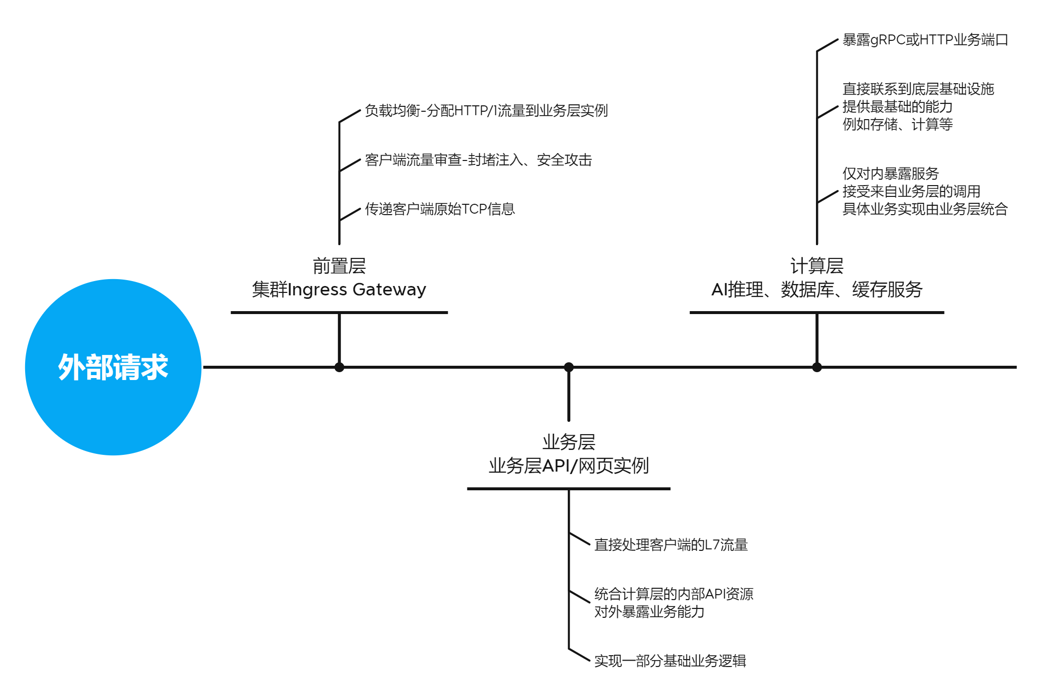 星河外部请求处理流程图.png