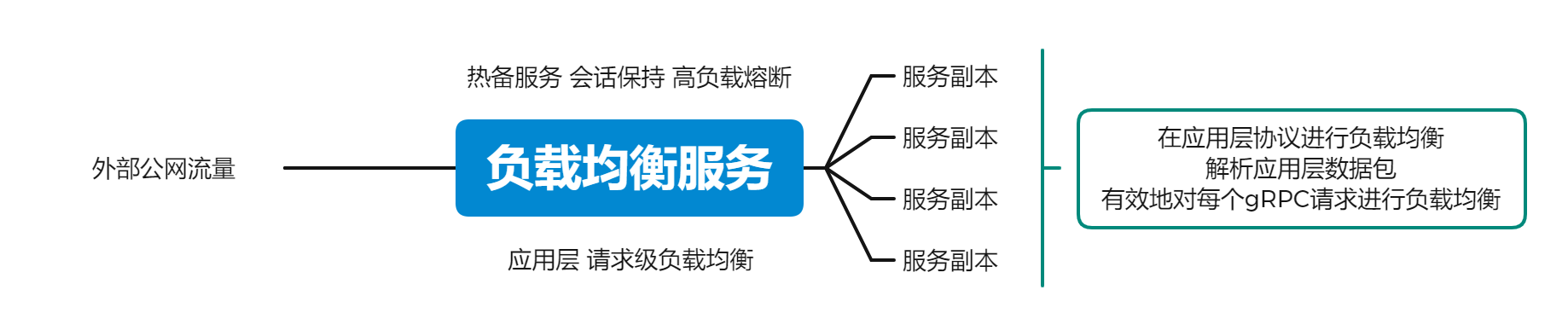 gRPC负载均衡模式.png